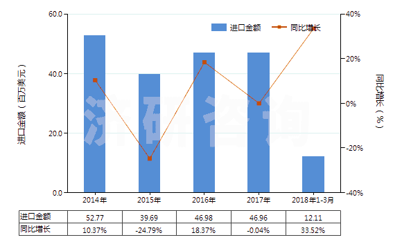 2014-2018年3月中國(guó)聚酯高強(qiáng)力紗(HS54022000)進(jìn)口總額及增速統(tǒng)計(jì)